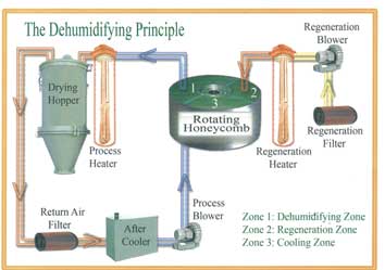 Dehumidifying principle